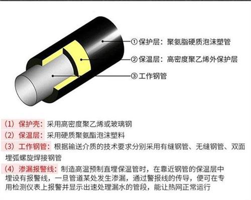 南通聚氨酯蒸汽保温管产品保温结构