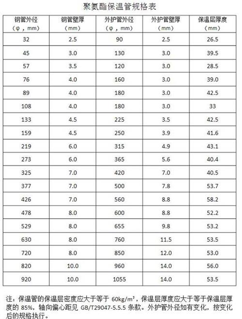 南通热力聚氨酯保温管产品规格尺寸